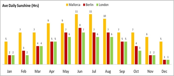 Majorca Weather Sunshine Hours